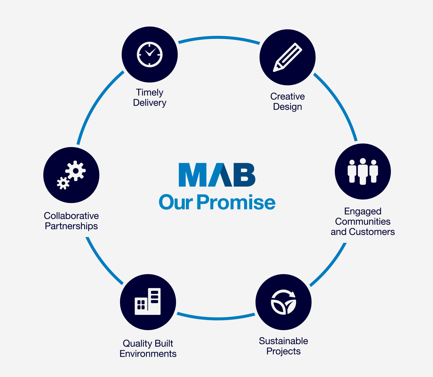 MAB Corporation Melbourne Property Developer